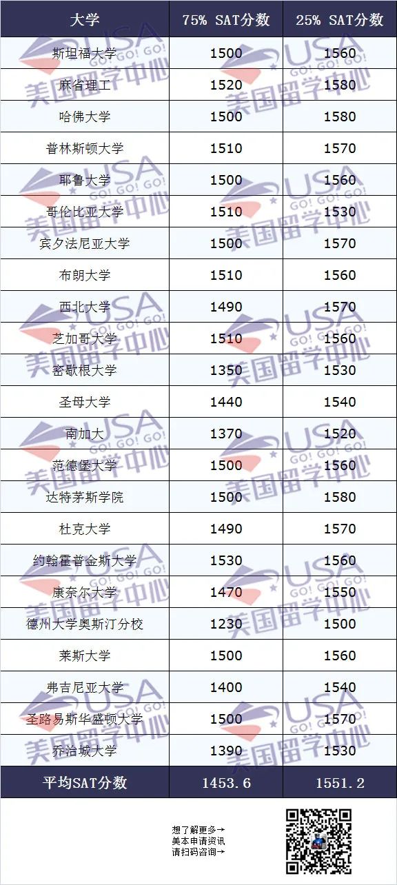 申请美本前20，SAT最好别低于这个数！  数据 第6张